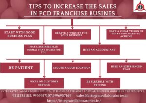 TIPS TO INCREASE SALE IN PCD ,PHARMA FRANCHISE BUSINESS